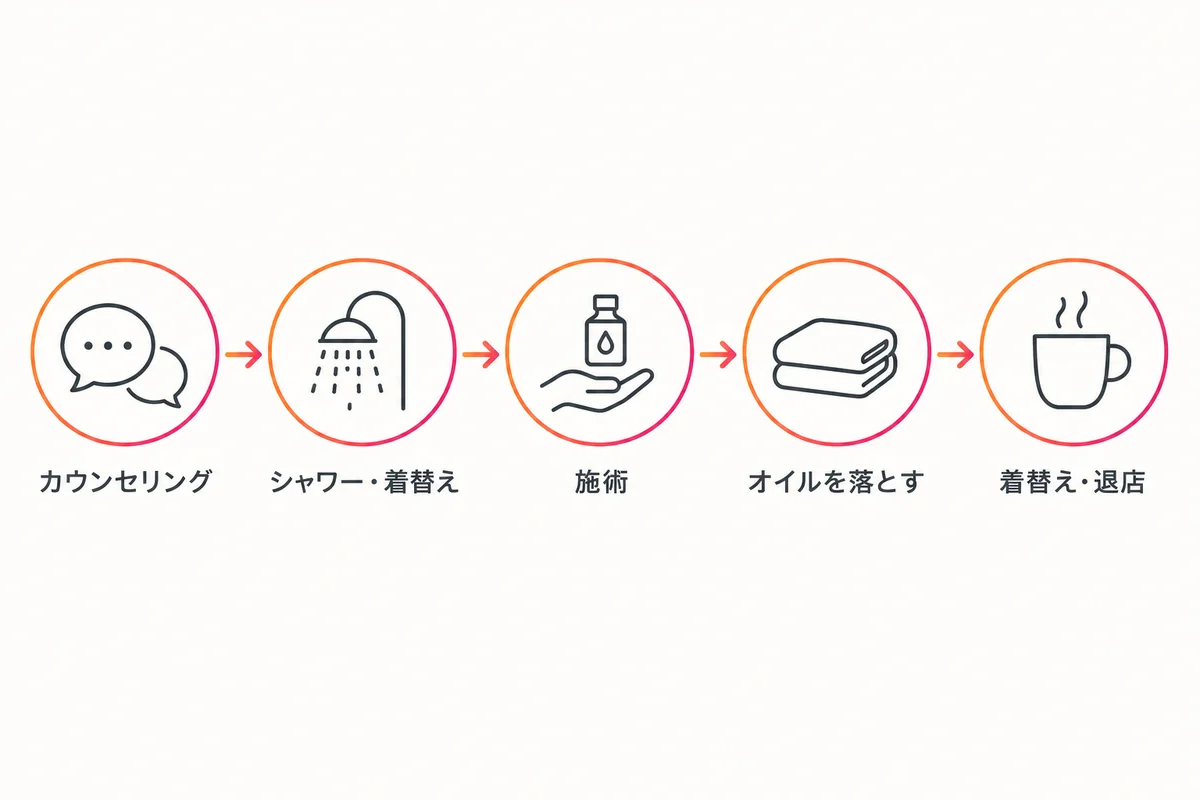 アロマオイルトリートメントの流れを、カウンセリングから退店までの5つの段階で示した図