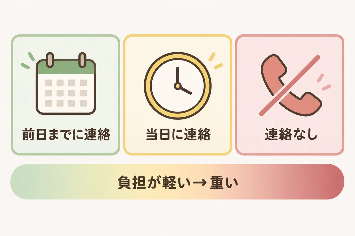キャンセル料の考え方として、前日までの連絡、当日の連絡、連絡なしの三つを、負担が軽い順に並べた図
