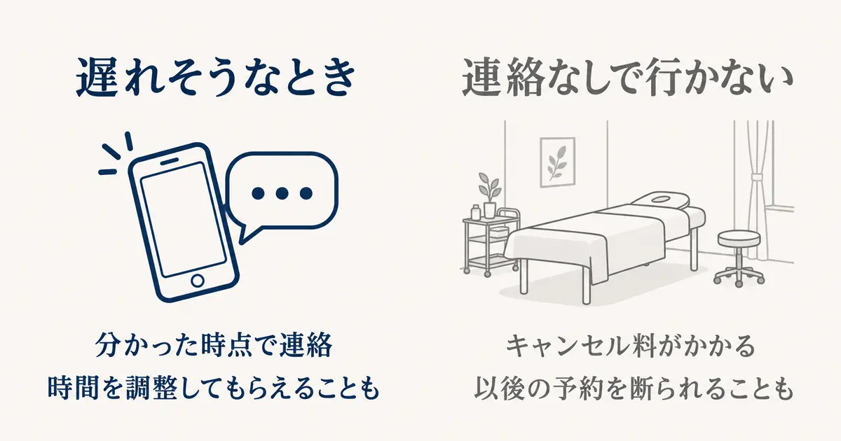 遅れそうなときは分かった時点で連絡、連絡なしで行かないとキャンセル料や以後の予約のお断りにつながる、と二つを並べた図