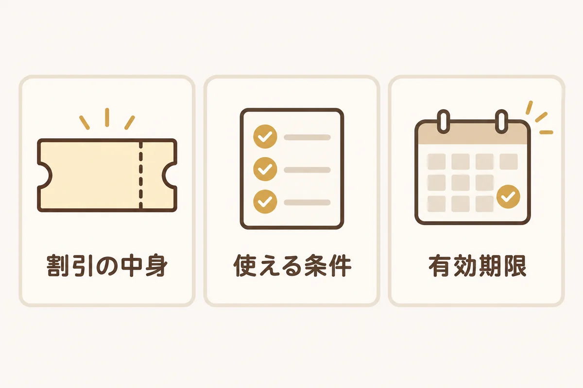 クーポンで見ておくところとして、割引の中身、使える条件、有効期限の三つを並べた図
