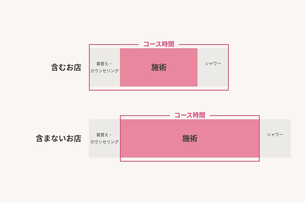 コース時間に着替え・カウンセリング・シャワーを含む場合と、施術だけを数える場合の違いを示した図