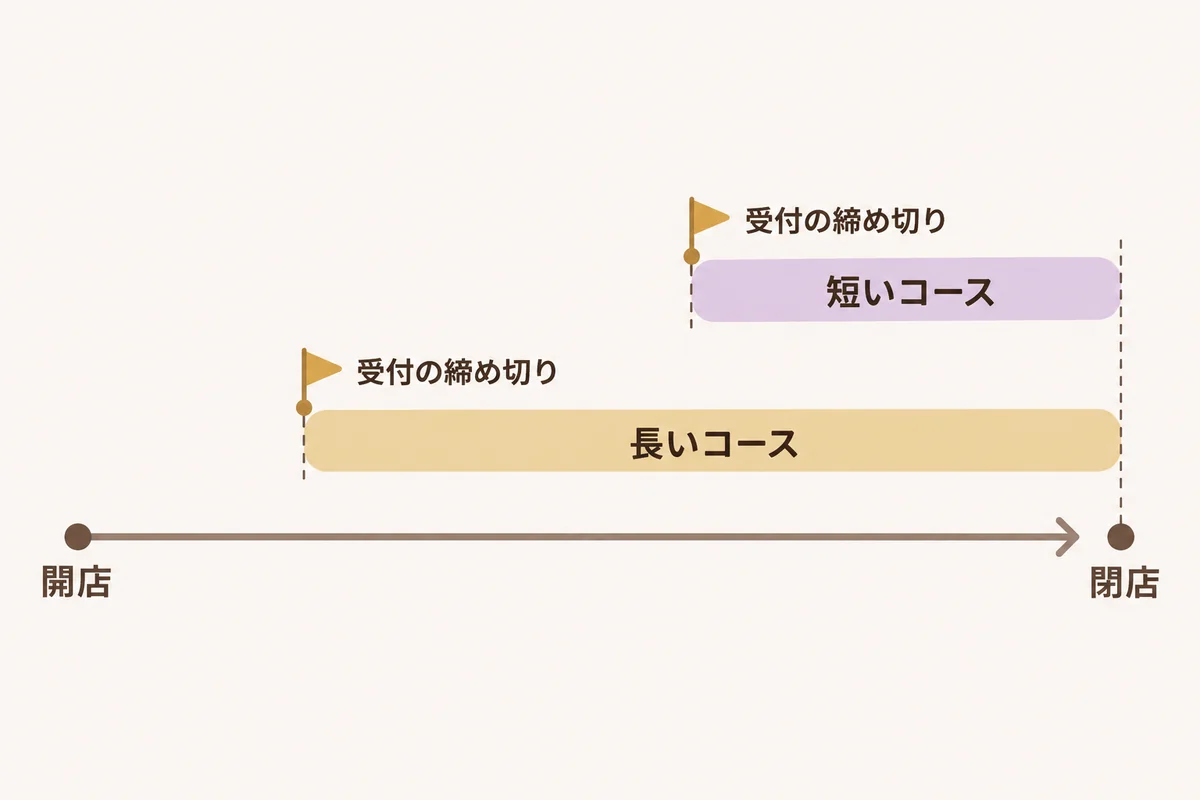 開店から閉店までの時間の流れの中で、長いコースほど受付の締め切りが早くなることを示した図