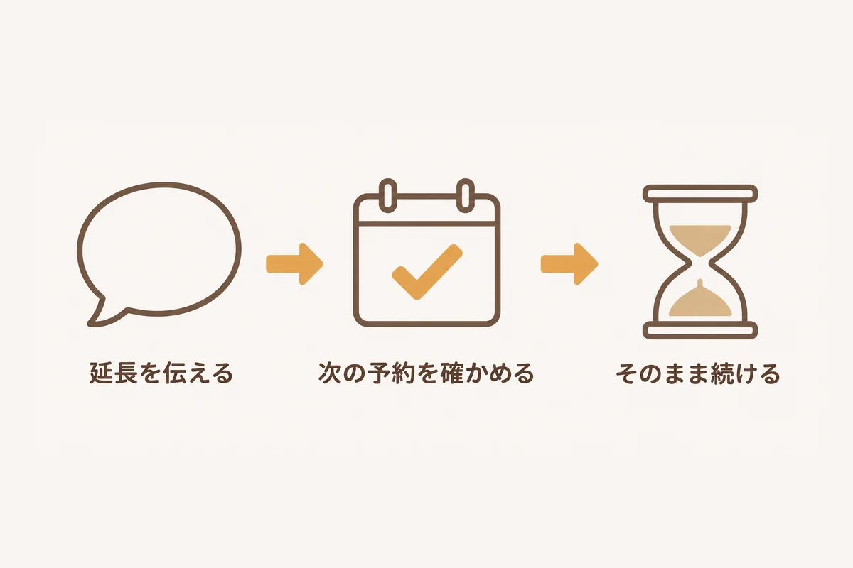 施術中に延長を伝えてから、次の予約を確かめ、延長して施術を続けるまでの流れを示した図