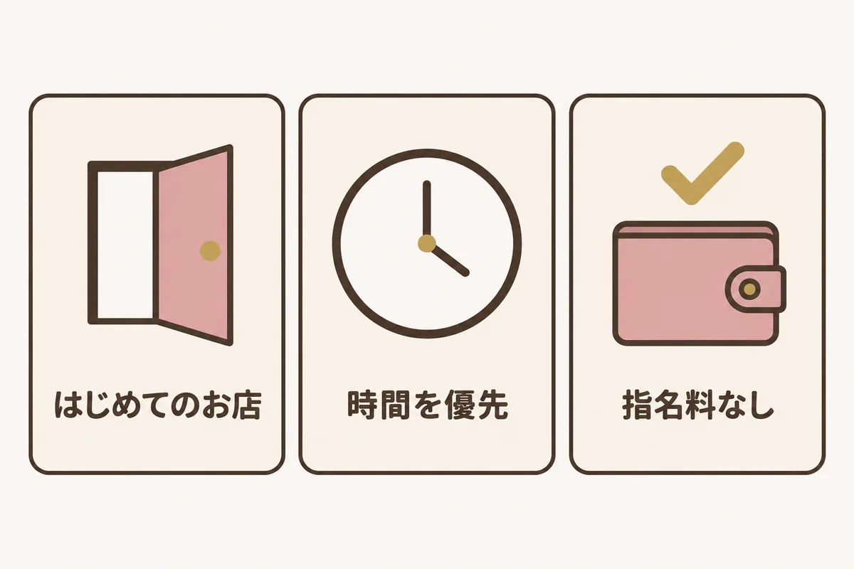 フリーが向いているときとして、はじめてのお店、時間を優先したいとき、指名料をかけたくないときを並べた図