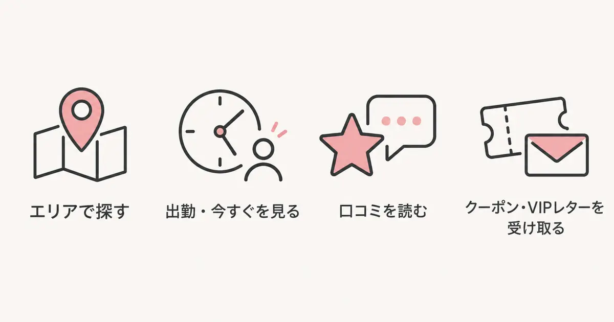 エリアで探す、出勤・今すぐを見る、口コミを読む、クーポン・VIPレターを受け取る、の四つをアイコンで並べた図