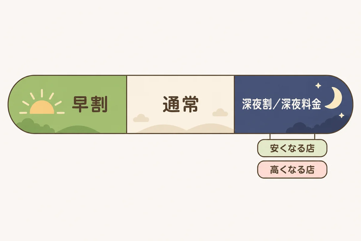 一日の時間の流れの中で、早割の時間帯、通常料金の時間帯、深夜割または深夜料金の時間帯を示した図