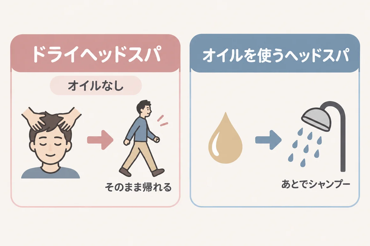 オイルを使わないドライヘッドスパは服のまま受けられてそのまま帰れる、オイルを使うヘッドスパはあとでシャンプーが要る、という違いを並べた図