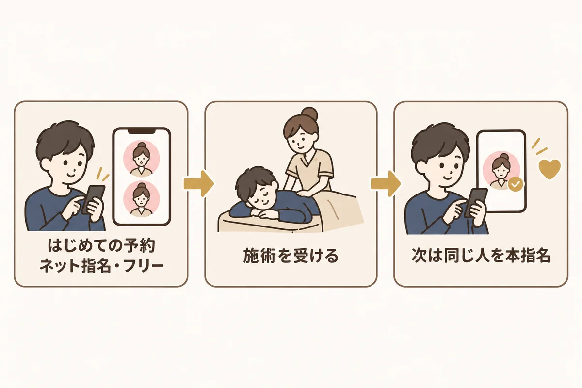 はじめての予約をネット指名かフリーで受け、施術のあと、次の予約で同じセラピストを本指名するまでの流れを示した図