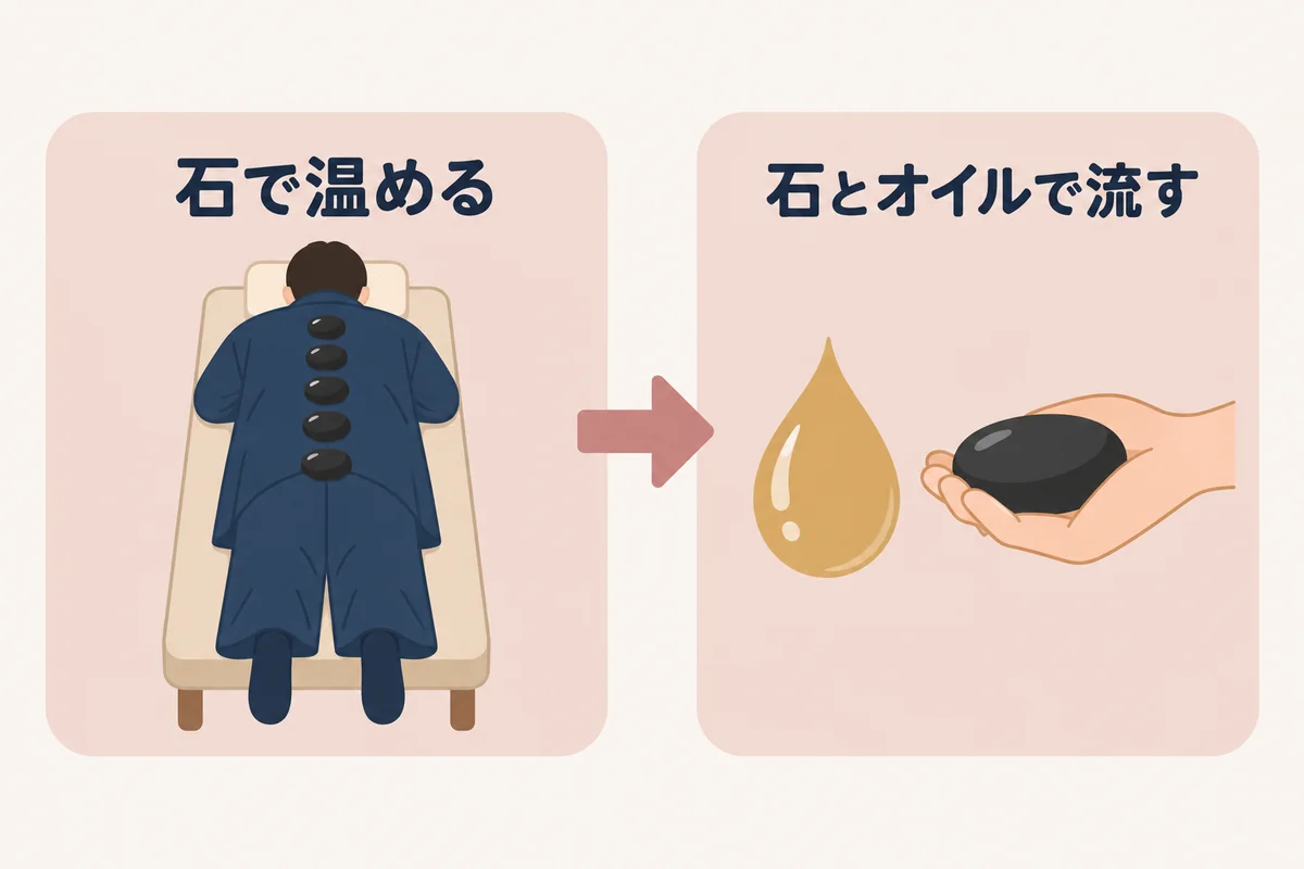 まず温めた石を背中に置いて体を温め、次に石とオイルで体を流していく、という組み合わせの流れを示した図
