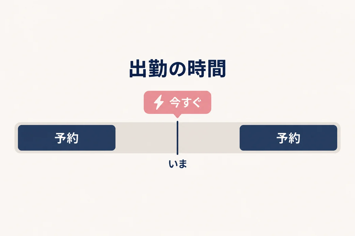 セラピストの出勤時間の帯の中で、予約が入っている時間と、いまから空いている時間があり、空いている時間に今すぐの表示が付くことを示した図