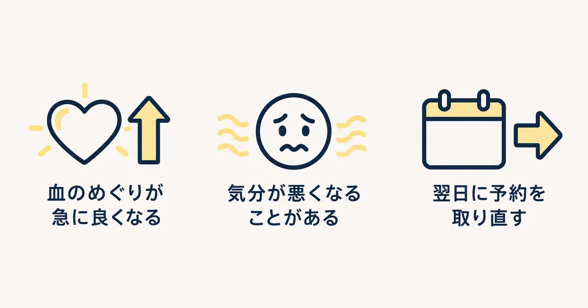 血のめぐりが急に良くなる、気分が悪くなることがある、翌日に予約を取り直す、の三つをアイコンで並べた図