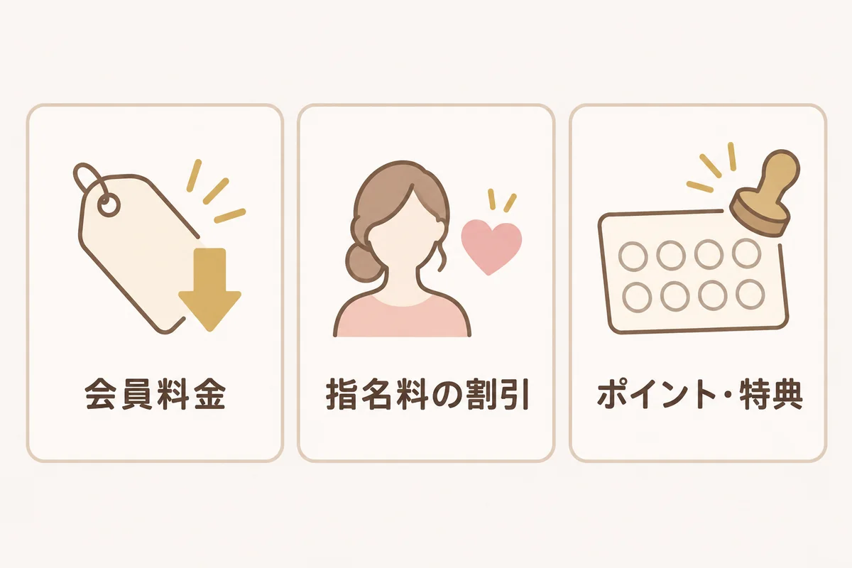 お店の会員でよくある特典として、会員料金、指名料の割引、ポイントや特典の三つを並べた図