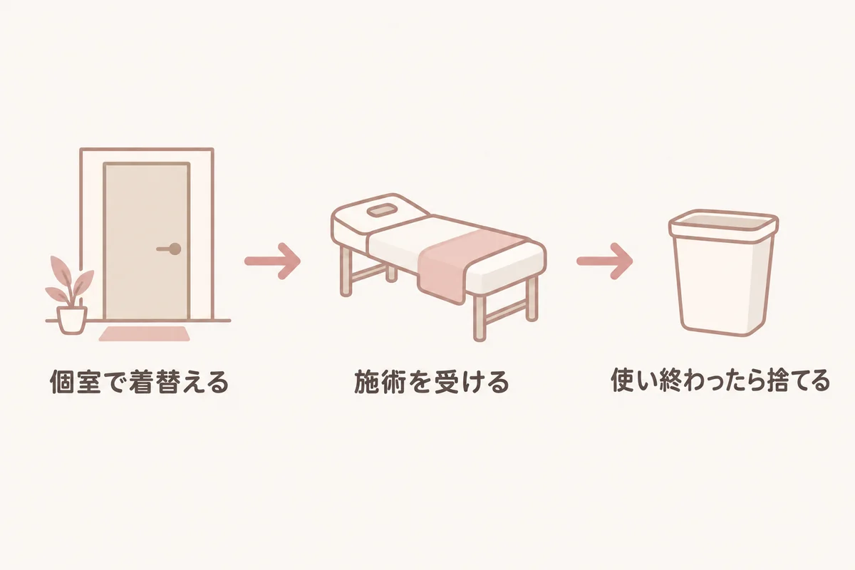 個室で着替える、施術を受ける、使い終わったら捨てる、の三つの段階を示した図