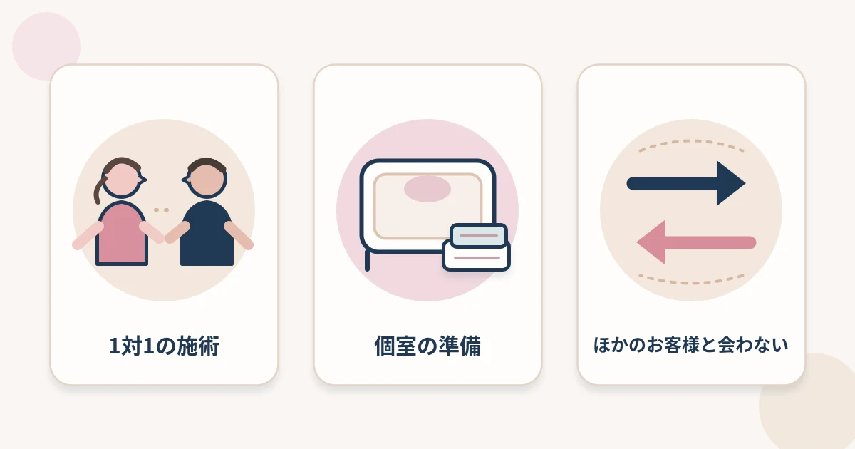 完全予約制が多い理由として、1対1の施術、個室の準備、ほかのお客様と会わない、の三つを並べた図
