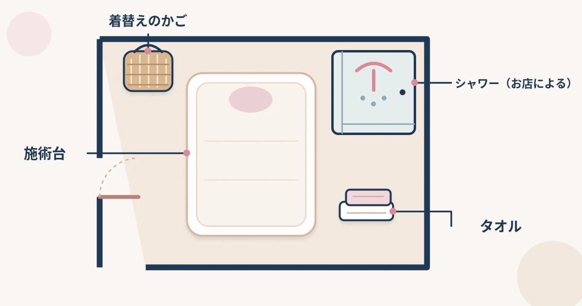 メンズエステの個室にあるものとして、施術台、着替えのかご、タオル、お店によってはシャワーを示した図