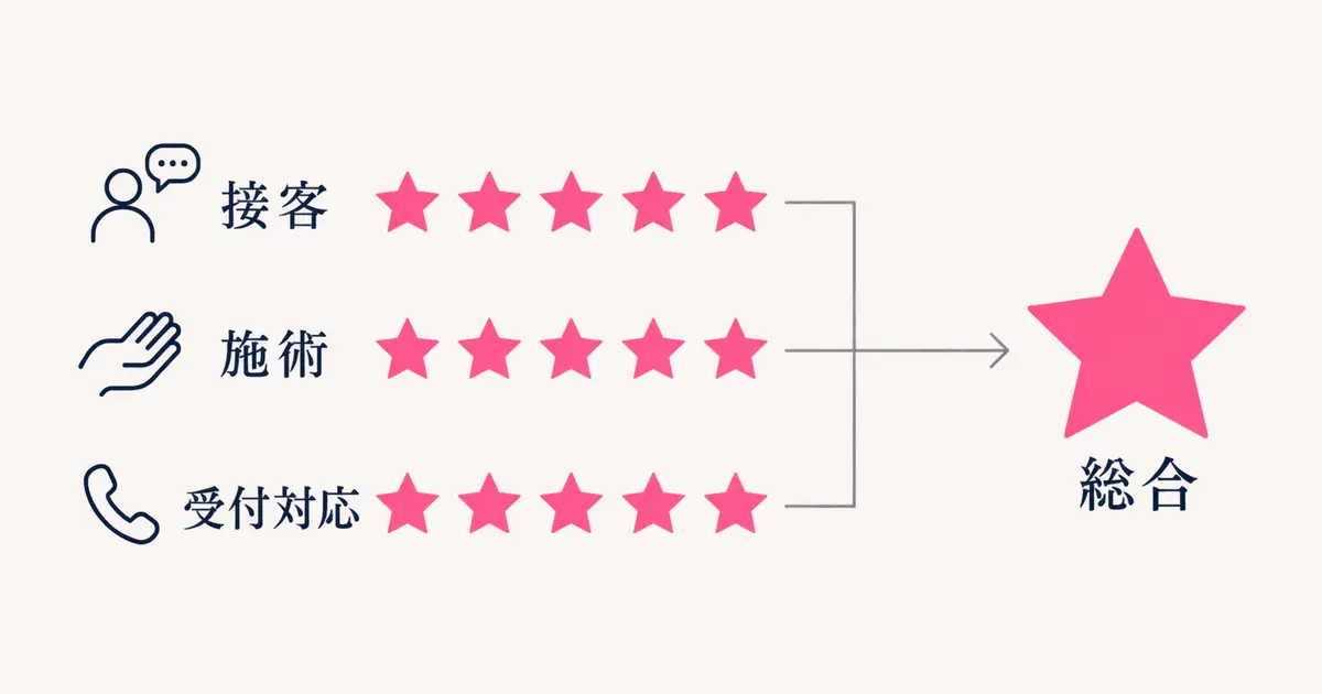 「接客」「施術」「受付対応」の三つの星の平均が、一つの総合の評価になるまでを示した図