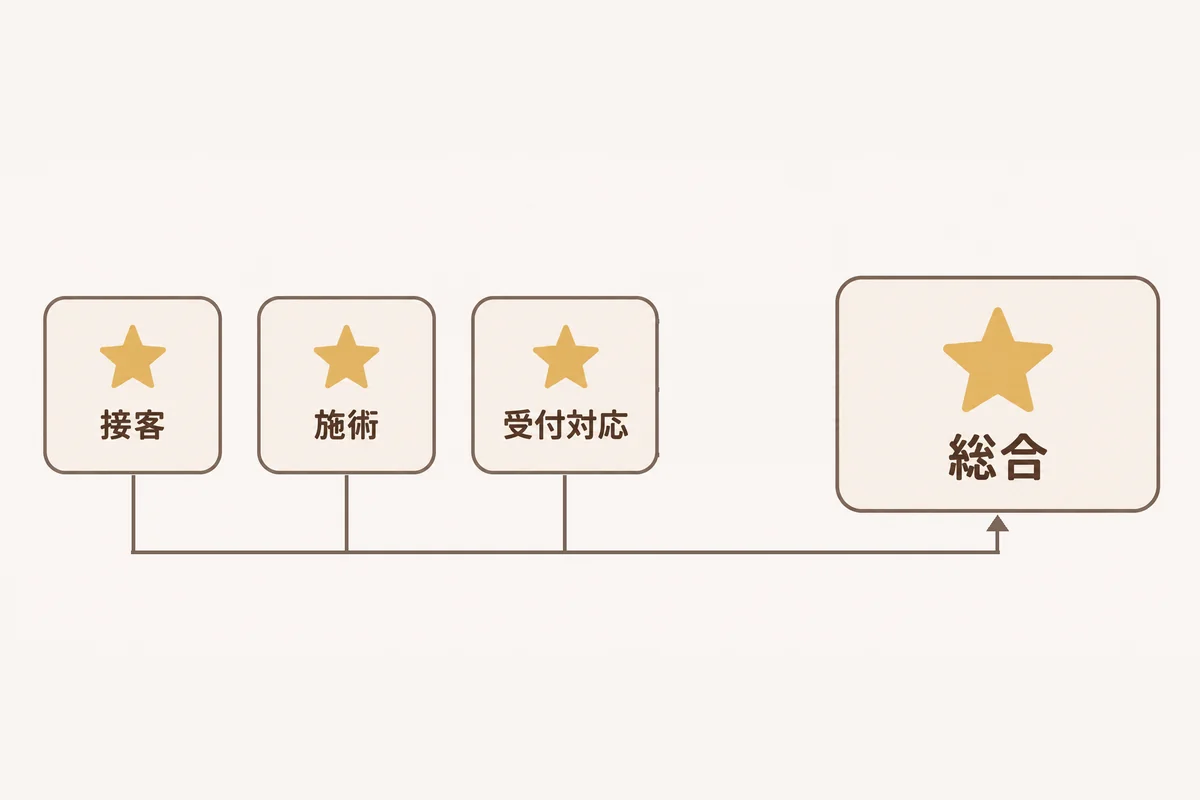 「接客」「施術」「受付対応」の3つの評価から総合の評価ができるまでを示した図