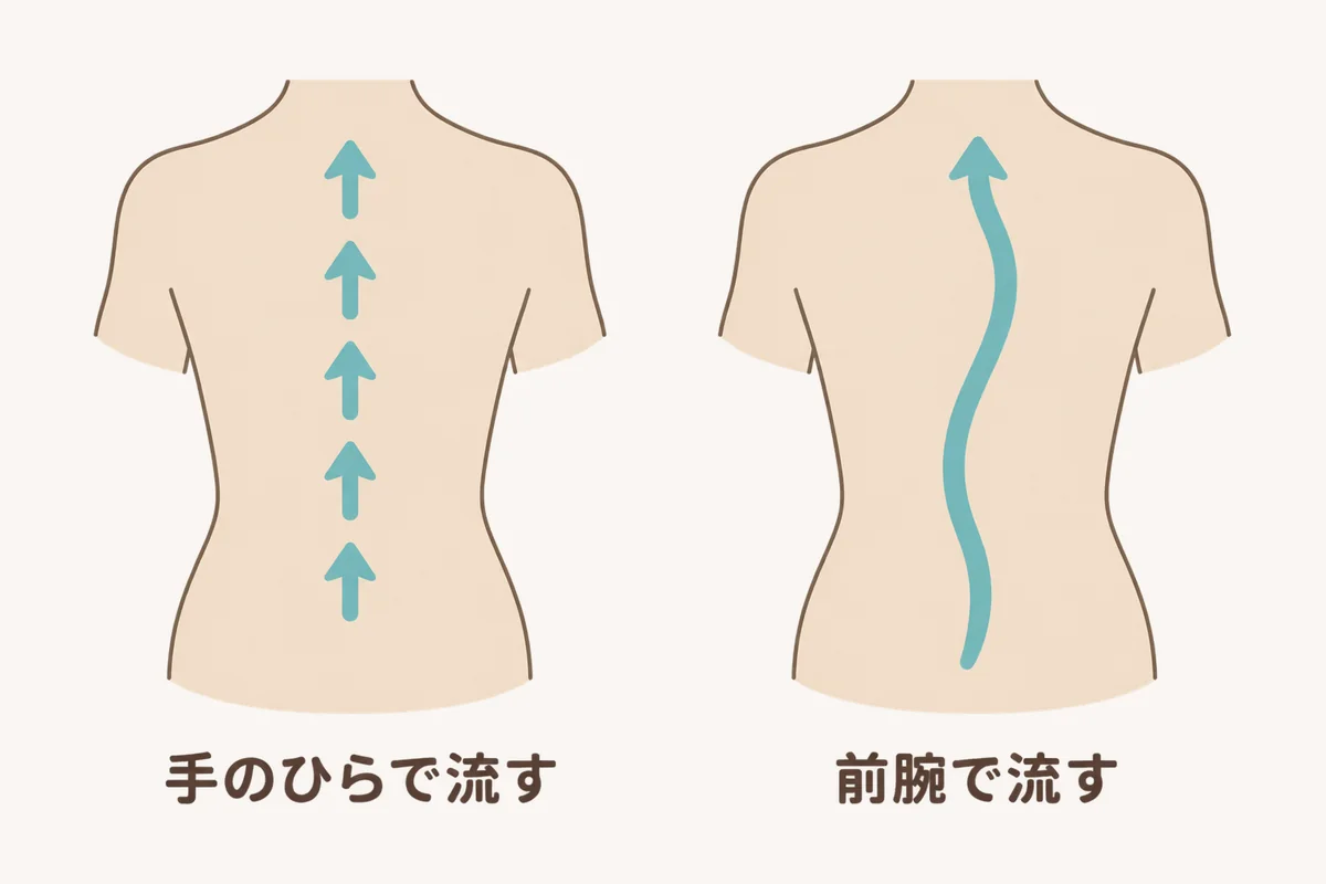 手のひらで流す場合と、前腕で流す場合のストロークの長さを比べた図