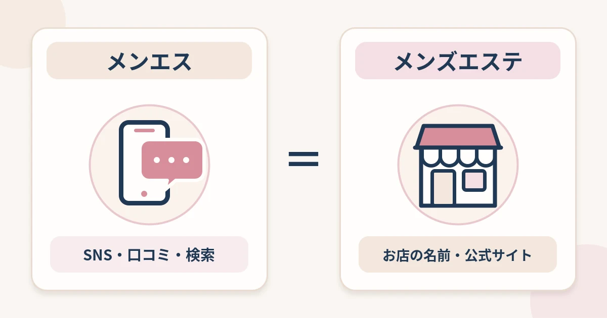 メンエスはSNSや口コミ、メンズエステはお店の名前やサイトで使われることが多い、と場面の違いを並べた図