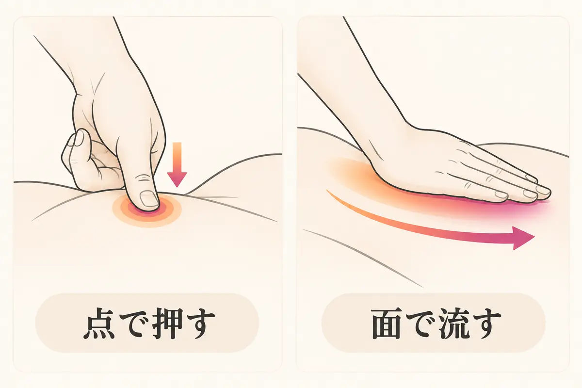 指先で点を押す手技と、手のひらで面を流す手技の違いを示した図