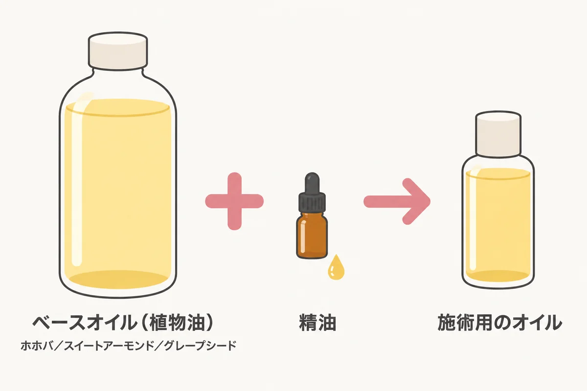 ベースオイルに精油を少量加えて施術用のオイルを作る組み立てを示した図