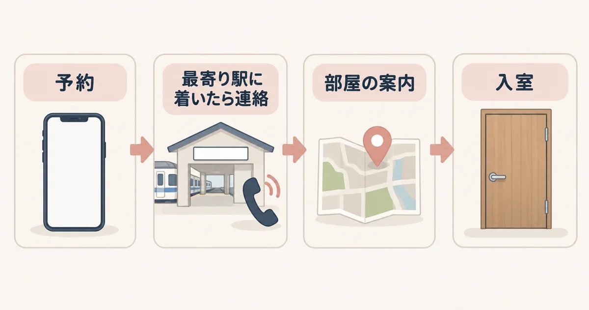 ルーム型のお店で、予約・最寄り駅に着いたら連絡・部屋の案内・入室の順に進む流れを示した図