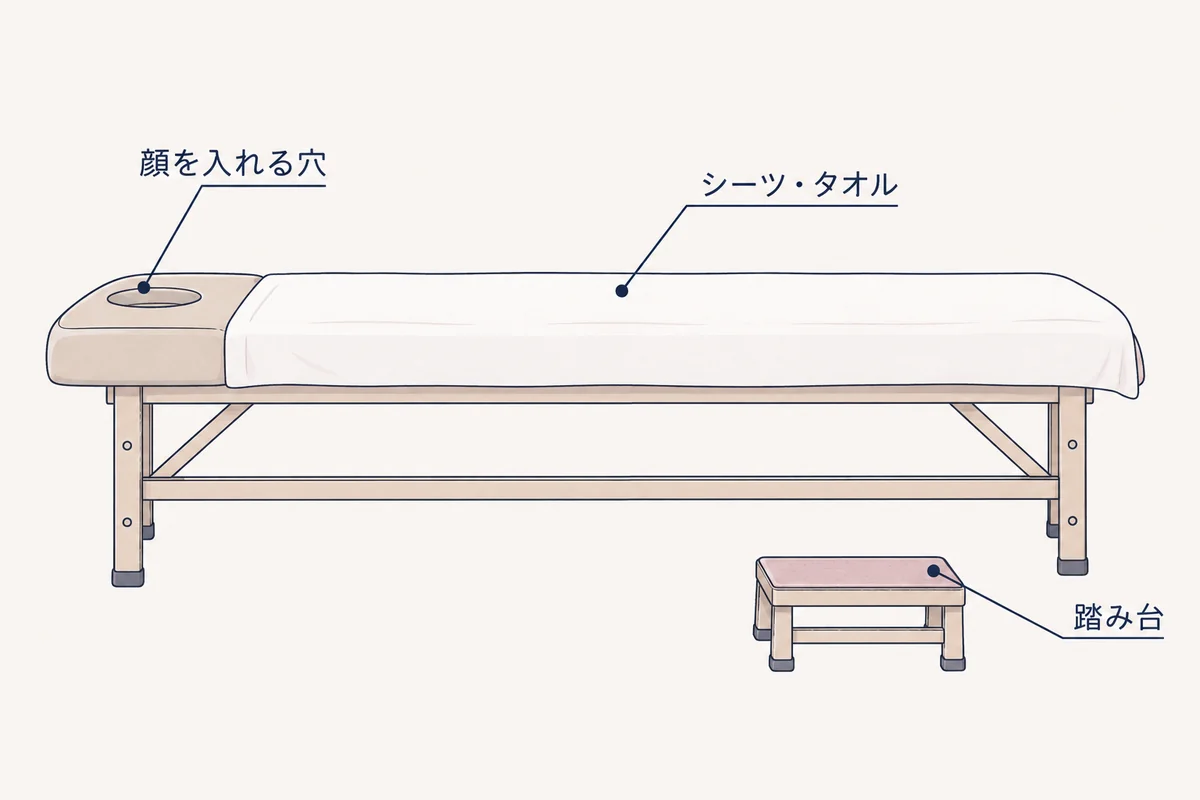 細長い施術台の、うつ伏せのときに顔を入れる穴、清潔なシーツとタオル、上がりやすくするための踏み台、の三つのつくりを示した図