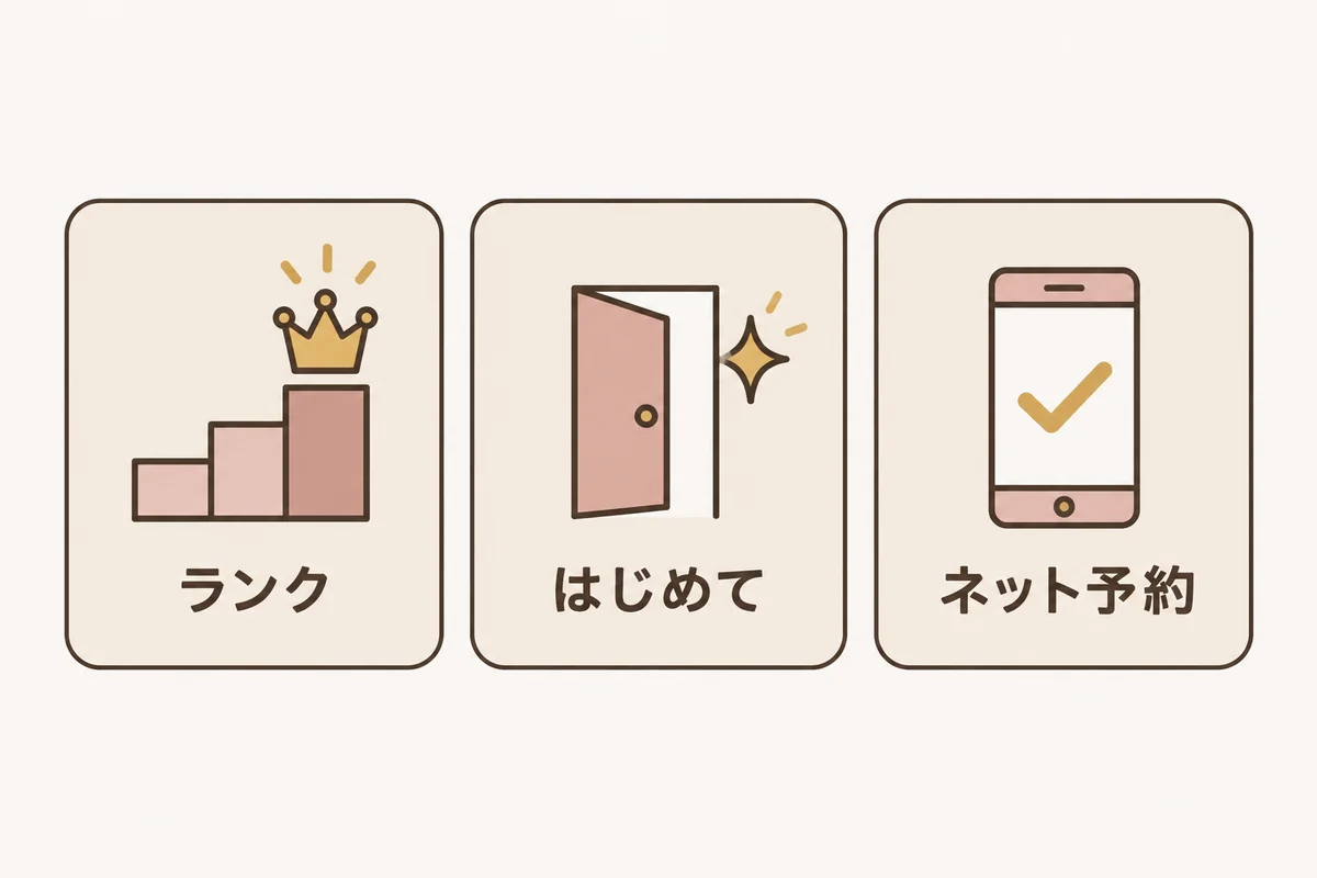 指名料の金額が変わる三つの場合として、セラピストのランク、初回かどうか、ネット予約の特典を並べた図