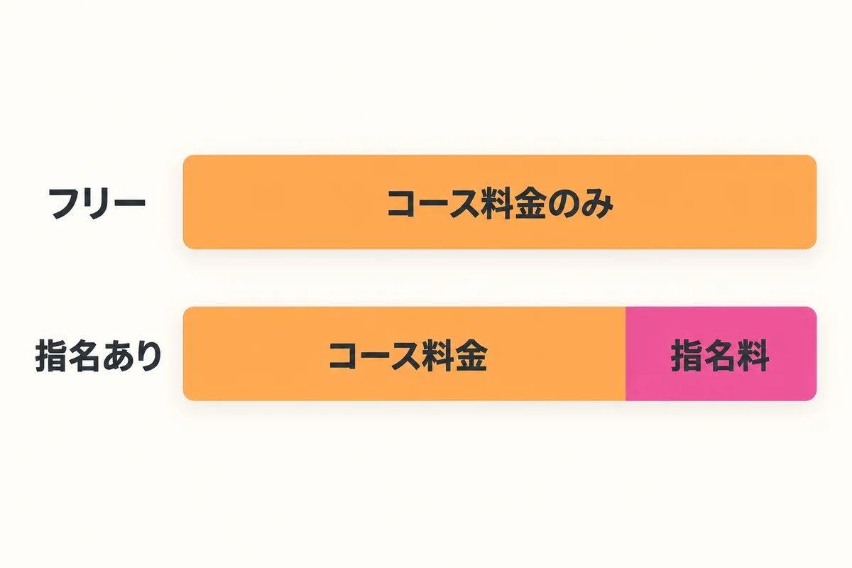 指名あり・フリーで料金がどう変わるかを、コース料金と指名料の内訳で示した図