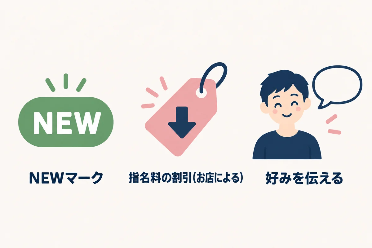 新人のあいだによくあることとして、NEWマーク、お店によっては指名料の割引、お客様が好みを伝えること、の三つを並べた図