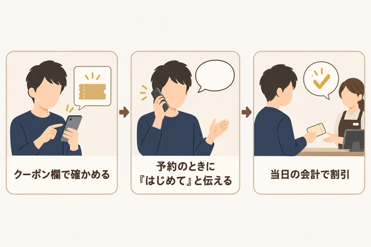 初回割の使い方として、クーポン欄で条件を確かめ、予約のときにはじめてと伝え、当日の会計で割引されるまでの流れを示した図