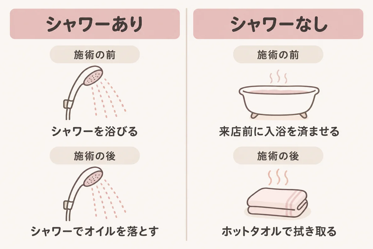 シャワーのあるお店とないお店で、施術の前と後に何をするかを比べた図