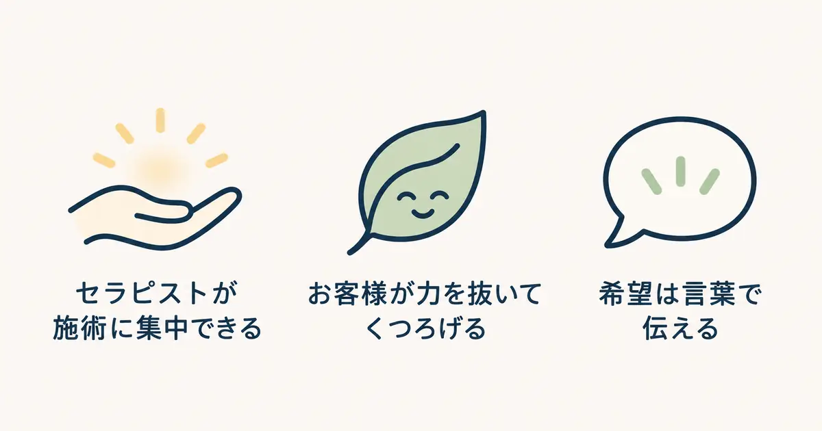 セラピストが施術に集中できる、お客様が力を抜いてくつろげる、希望は言葉で伝える、の三つをアイコンで並べた図