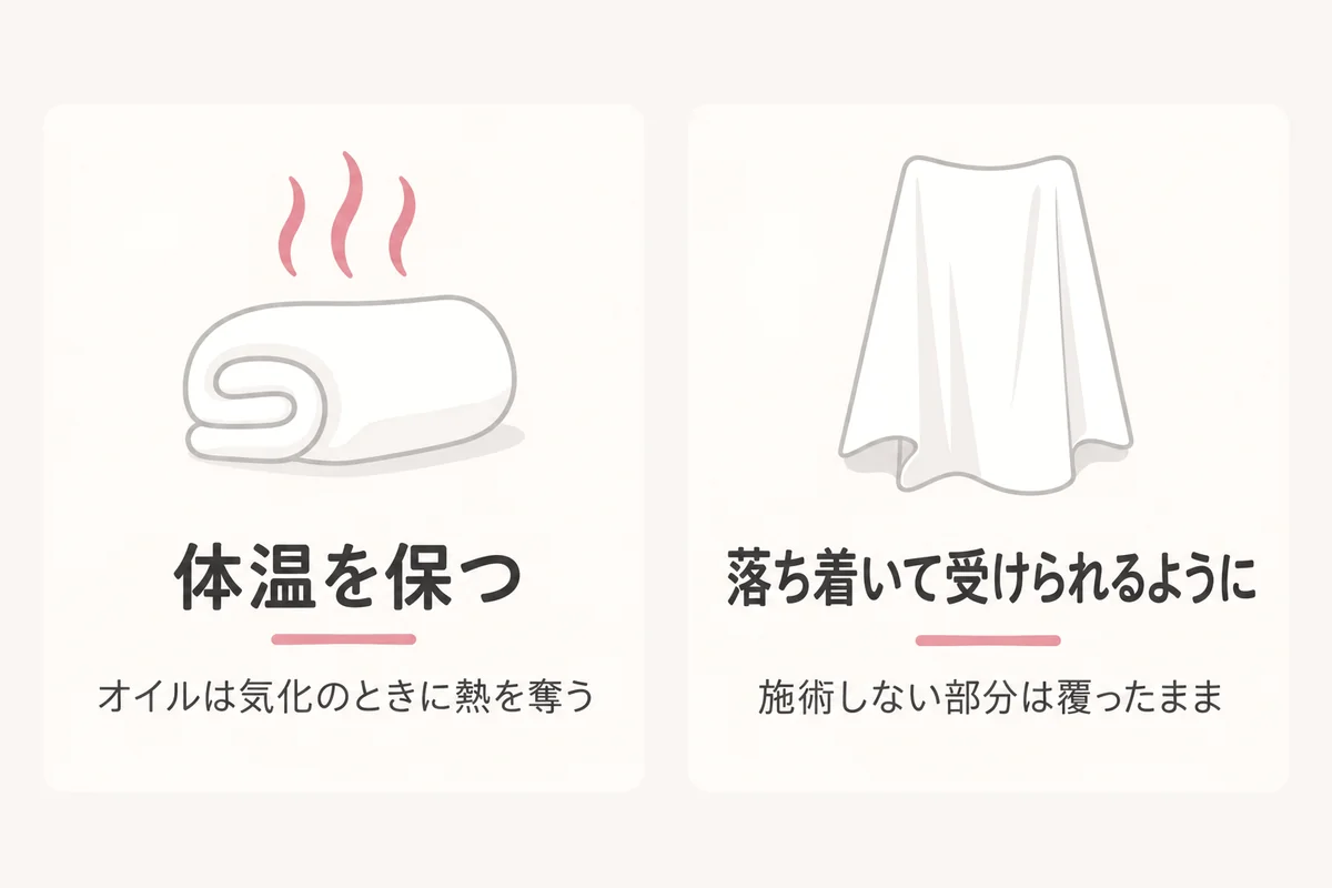 施術中、いま施術する部位だけタオルを開け、それ以外は覆ったままにする扱い方を示した図