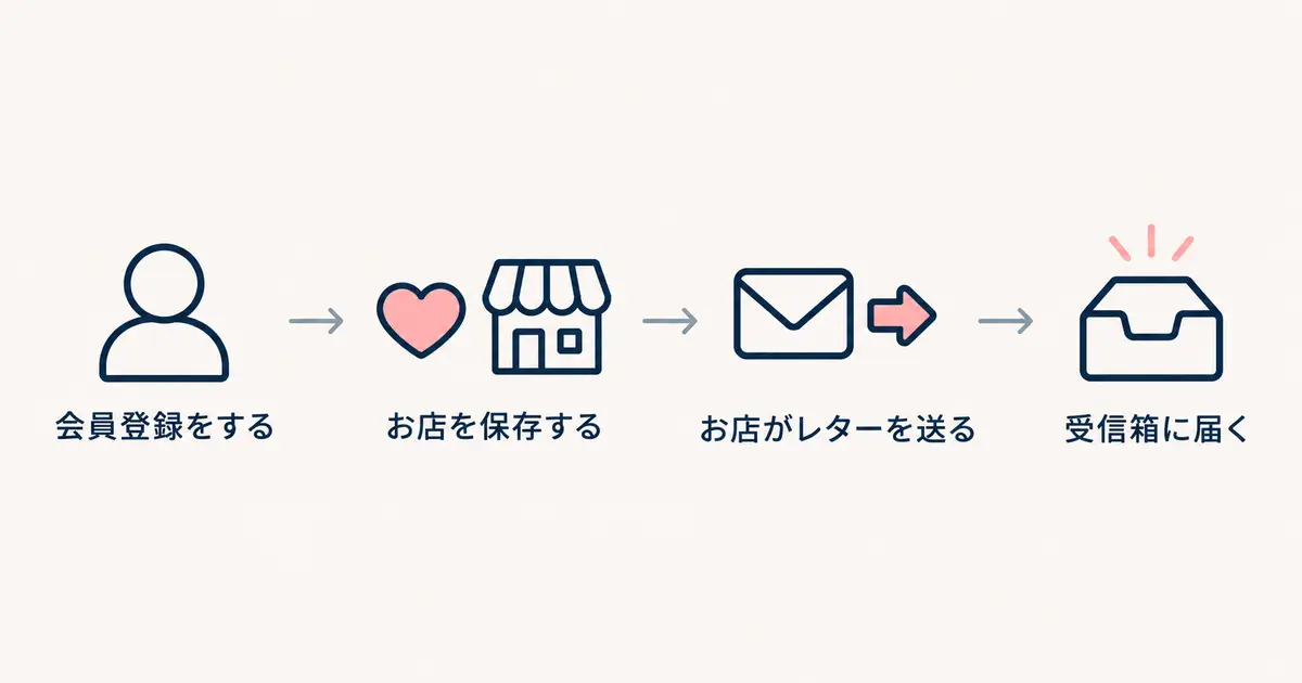 会員登録をする、お店を保存する、お店がレターを送る、受信箱に届く、の四つを矢印でつないだ図