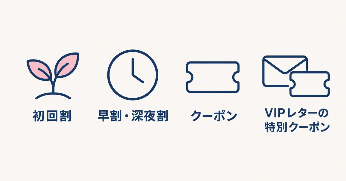 初回割、早割・深夜割、クーポン、VIPレターの特別クーポン、の四つをアイコンで並べた図