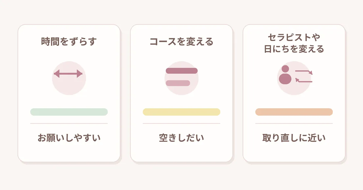 時間をずらす、コースを変える、セラピストを変える、の三つを並べ、それぞれの変えやすさを示した図