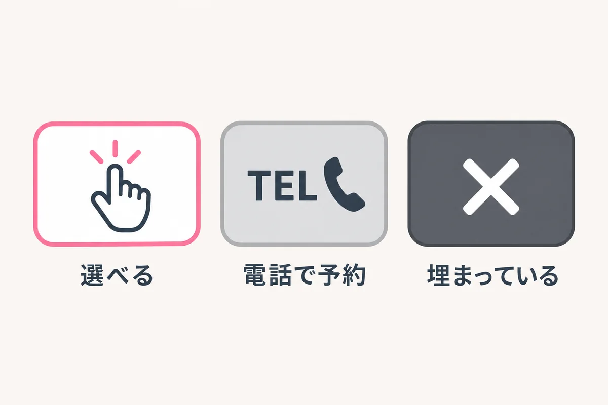 予約画面の時間の枠の三つの状態として、ピンクの枠の「選べる」、TELと電話のマークの「電話で予約」、×の「埋まっている」を並べた図
