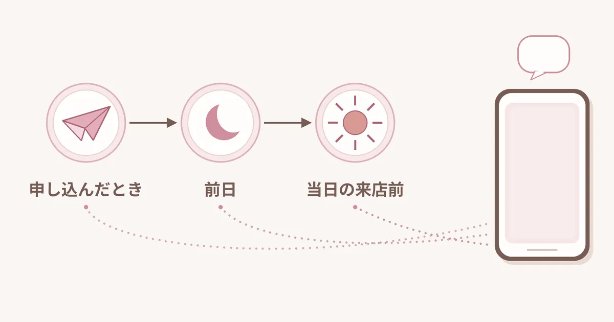 予約を申し込んだとき、前日、当日の来店前、の三つのタイミングで、お店からスマートフォンに連絡が届く流れを示した図