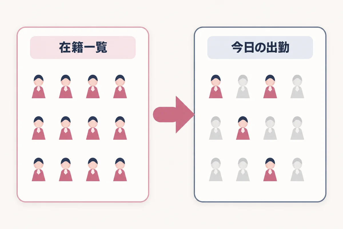 在籍一覧には所属している全員が並び、今日の出勤にはその中でその日に出勤している人だけが色つきで並ぶ、という違いを示した図