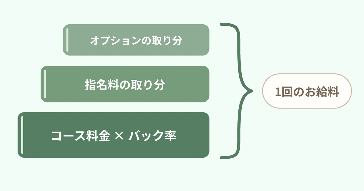 コース料金にバック率をかけた分、指名料の取り分、オプションの取り分、の3つを積み上げて1回のお給料になる図
