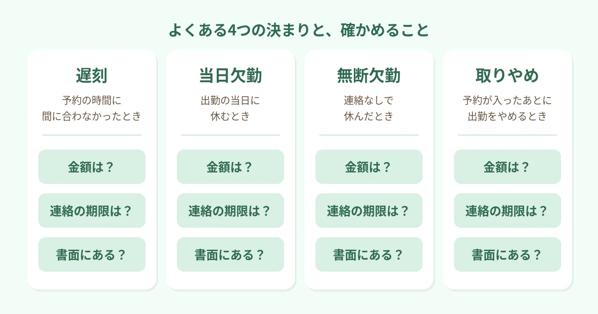 遅刻・当日欠勤・無断欠勤・取りやめの4つの決まりに、それぞれ「金額は？」「連絡の期限は？」「書面にある？」と確かめることを並べた図
