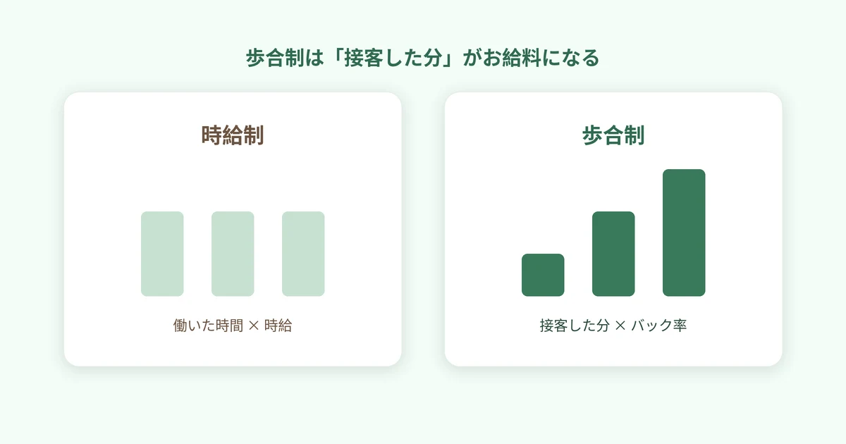 時給制は同じ高さの棒が3本（働いた時間×時給）、歩合制は右に行くほど高くなる棒が3本（接客した分×バック率）、と2枚のカードで比べた図