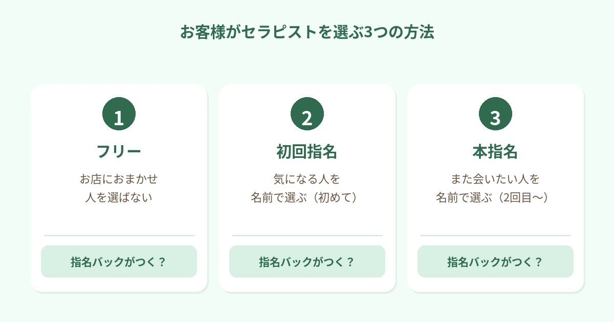 フリー（お店におまかせ・初めて、または人を選ばない）、初回指名（気になる人を名前で選ぶ・初めて）、本指名（また会いたい人を名前で選ぶ・2回目以降）の3つを横に並べ、それぞれ「指名バックがつく？」と添えた図