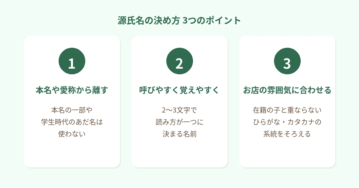 1・本名や愛称から離す（本名の一部・学生時代のあだ名は使わない）、2・呼びやすく覚えやすく（2〜3文字、読み方が一つに決まる）、3・お店の雰囲気に合わせる（在籍の子と重ならない、系統をそろえる）、の3つを番号つきで並べた図