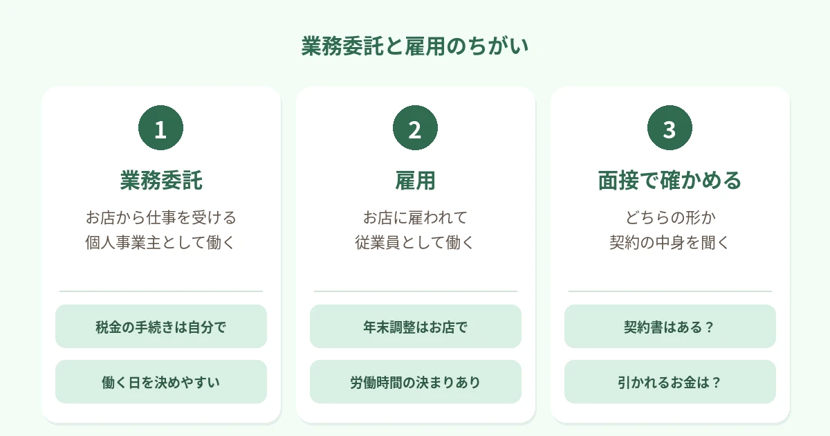 業務委託（お店から仕事を受ける個人事業主・税金の手続きは自分で・働く日を決めやすい）、雇用（お店に雇われる従業員・年末調整はお店で・労働時間の決まりあり）、面接で確かめること（契約書はある？引かれるお金は？）の3枚を並べた図