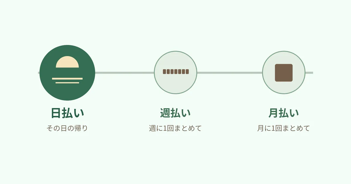 日払い(その日の帰り)、週払い(週に1回まとめて)、月払い(月に1回まとめて)、の3つを受け取るタイミングで並べた図