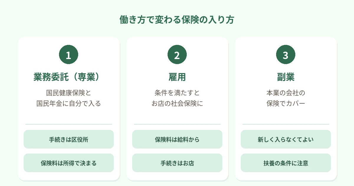 業務委託なら国民健康保険と国民年金に自分で入る、雇用なら条件によりお店の社会保険に入る、副業なら本業の保険でカバーされる、の3つを並べた図