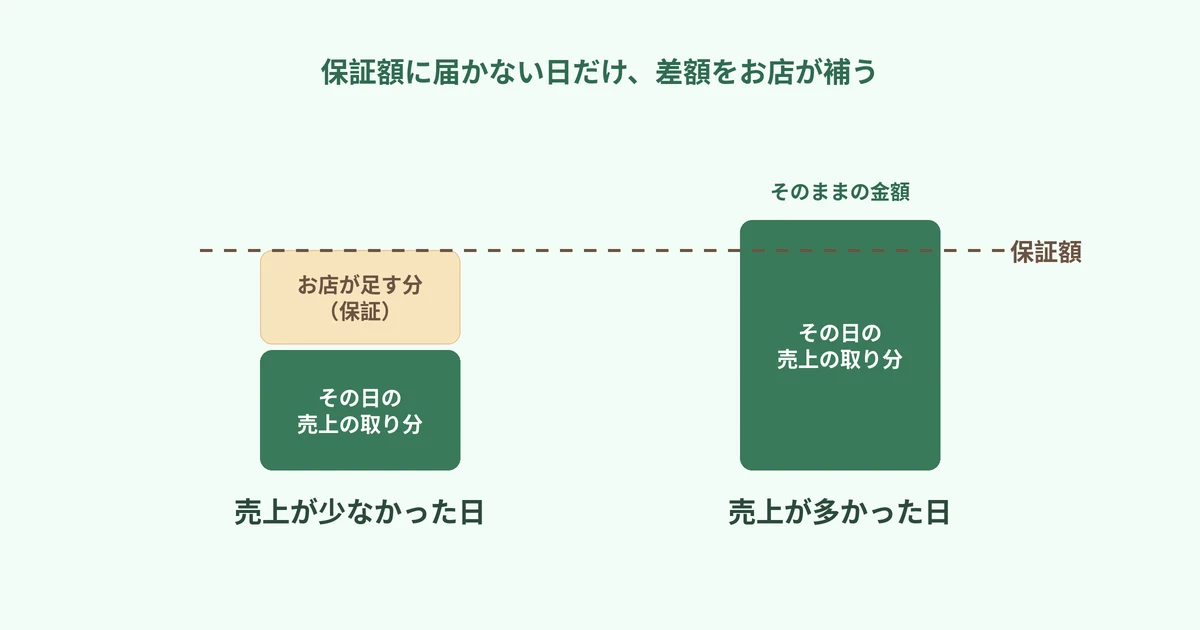 売上が少なかった日は保証額との差額をお店が足し、売上が多かった日はそのままの金額になる、と2本の棒と保証額の線で示した図