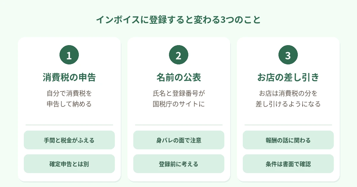 インボイスに登録すると、消費税の申告と納税が必要になる、名前が国税庁のサイトで公表される、お店はその分の消費税を差し引ける、の3つが変わることを並べた図